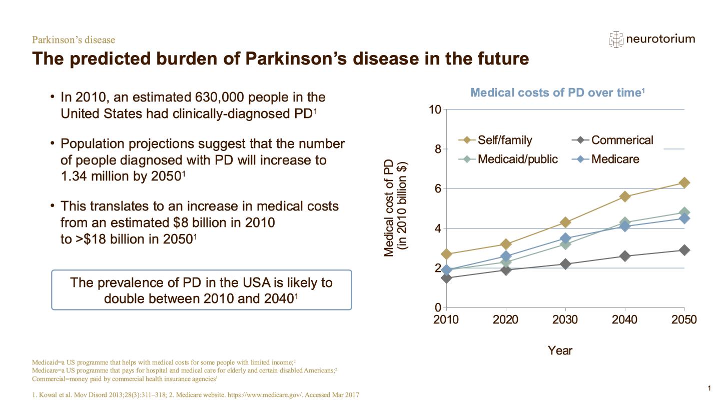 Parkinsons Disease – Epidemiology and Burden – slide 16